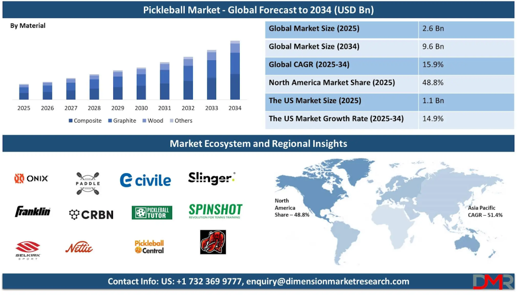 Key Market Takeaways for Pickleball Games