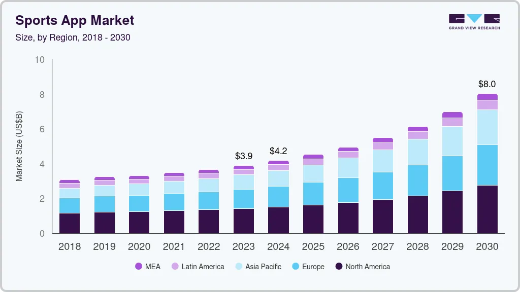 Key Market Takeaways for Sports Game Apps