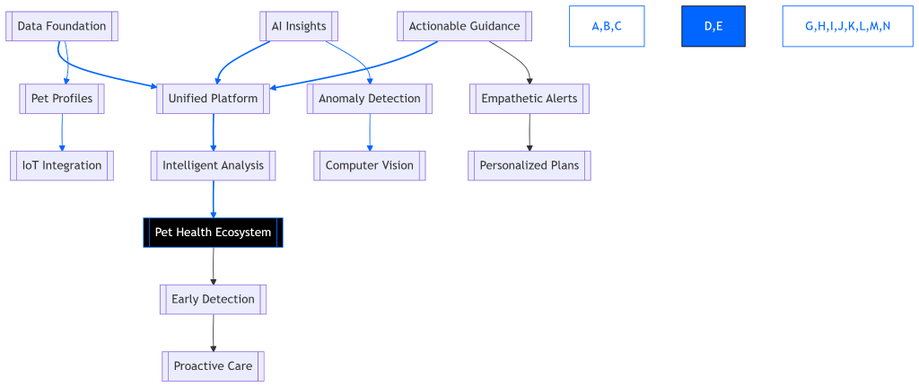 Smarter Veterinary Care
