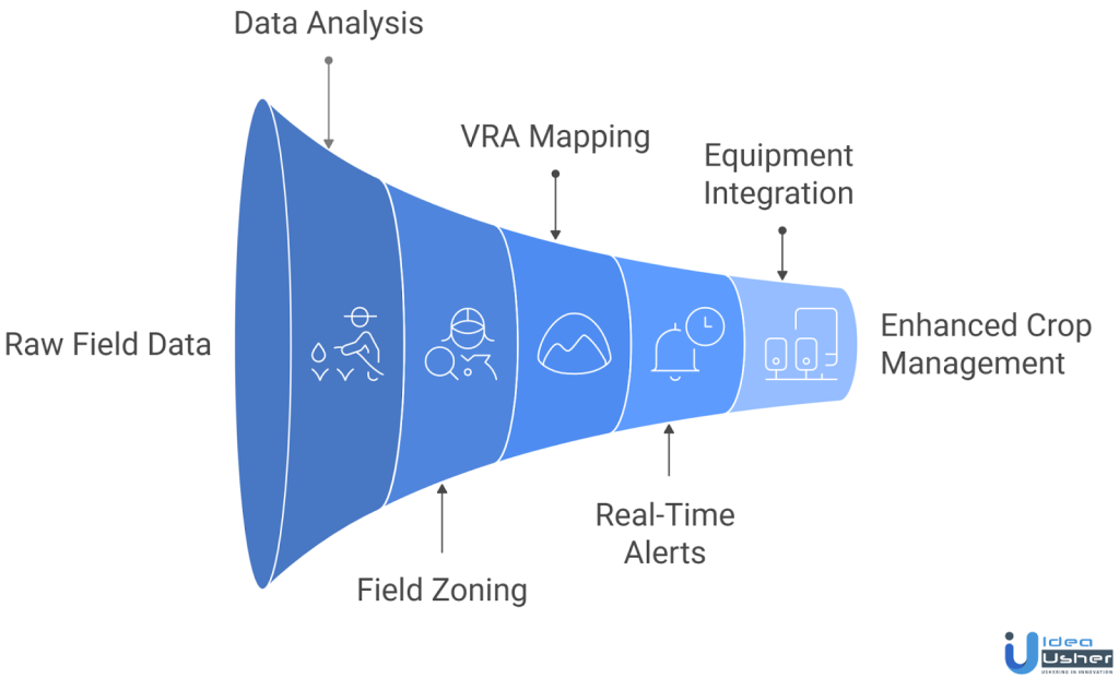 Xarvio-like field manager app working process