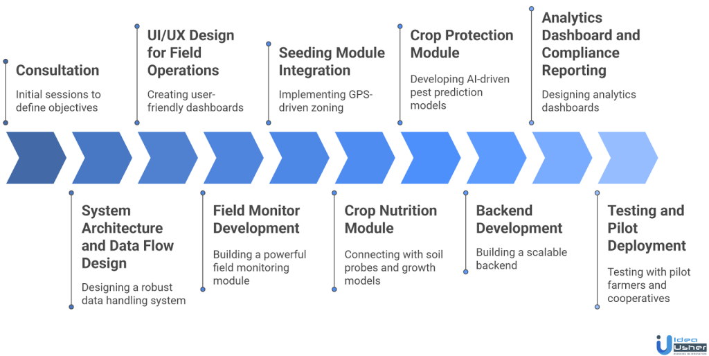Xarvio-like field manager app development