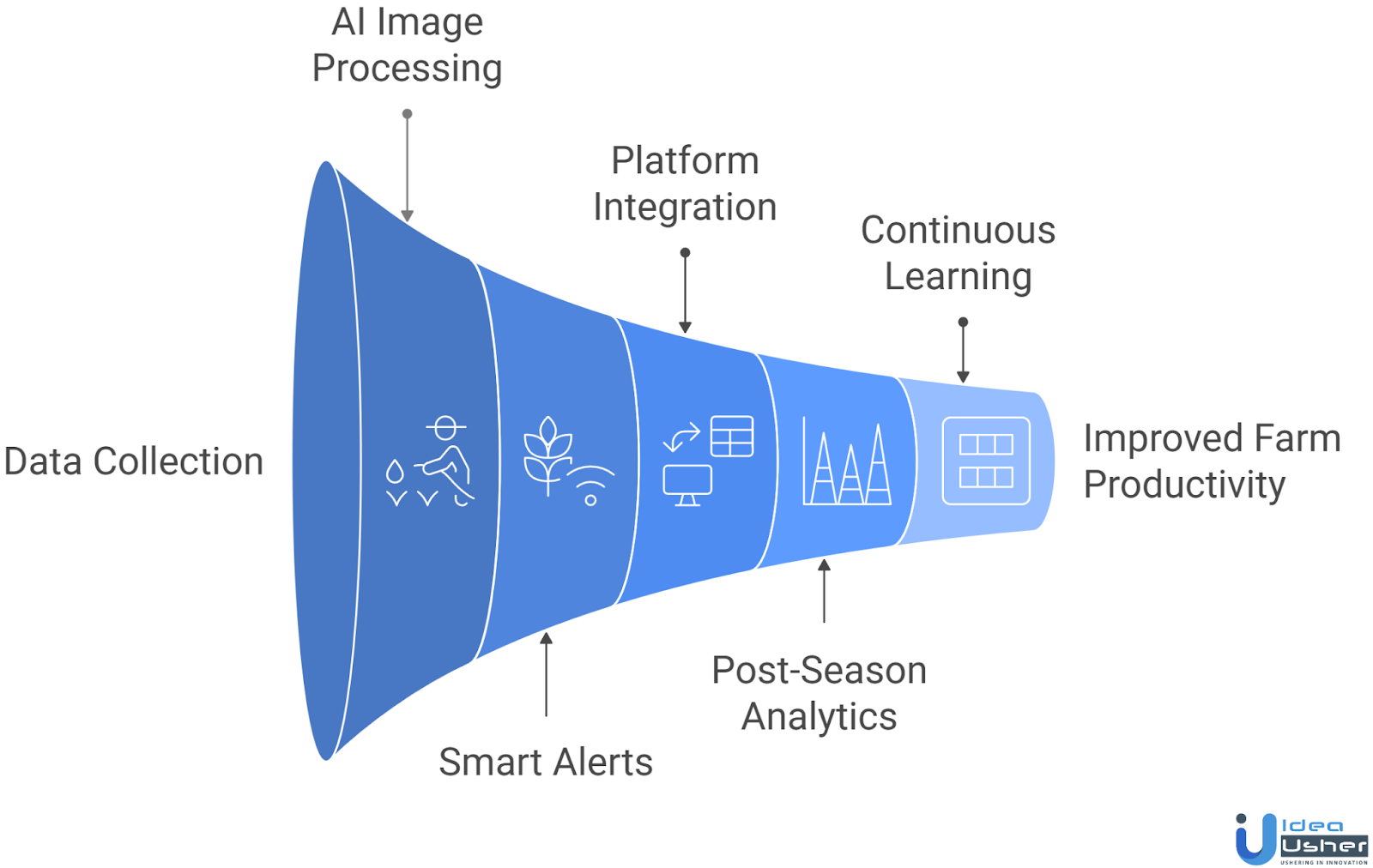 AGMRI-like farming app working process