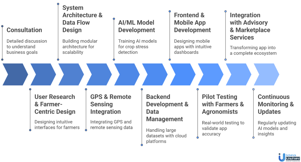 AGMRI-like farming app development