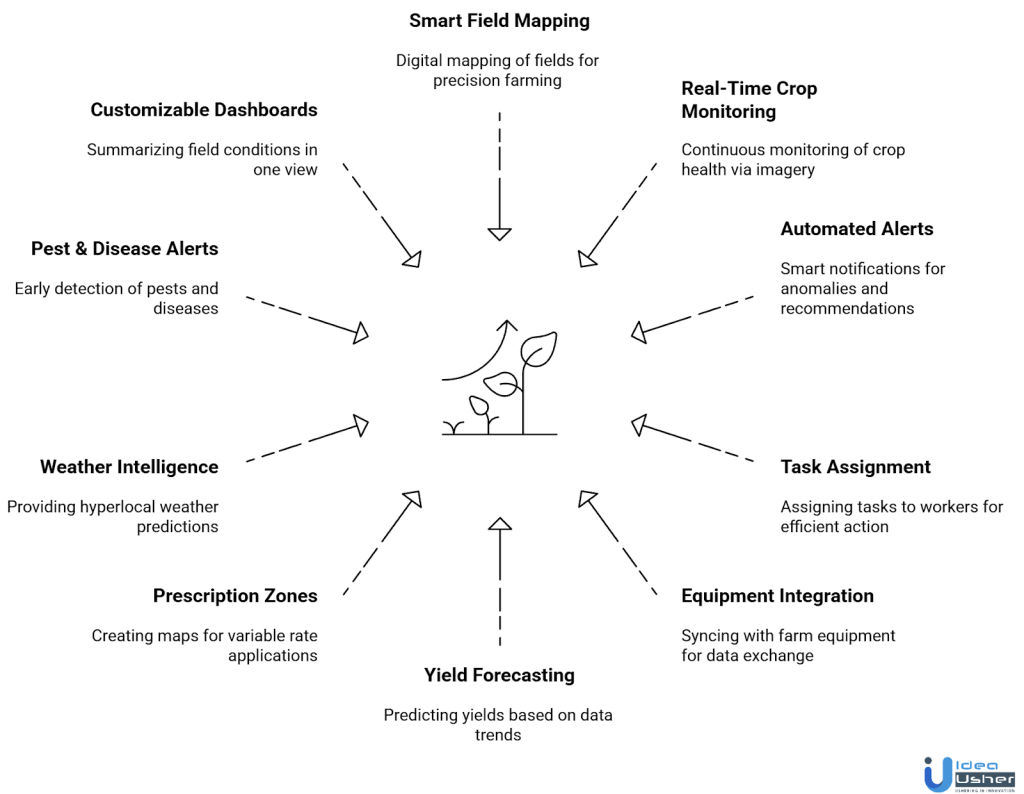 AGMRI-like farming app key features
