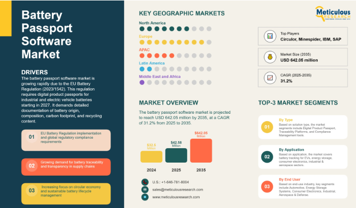Key Market Takeaways for Battery Passport Apps
