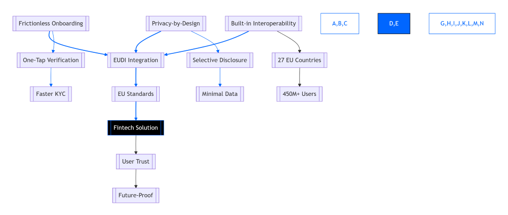 Real-World EUDI Wallet Implementation