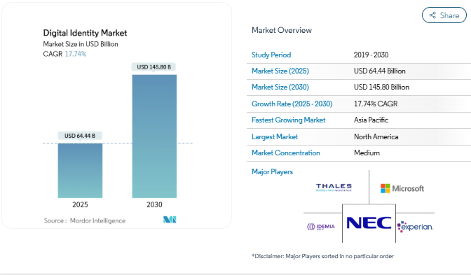 Key Market Takeaways for Digital Identity Platforms