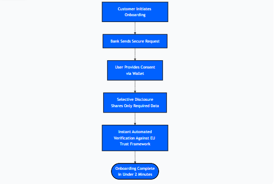 Transforming Onboarding for a Bank