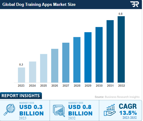 Key Market Takeaways for AI Dog Trainer Apps