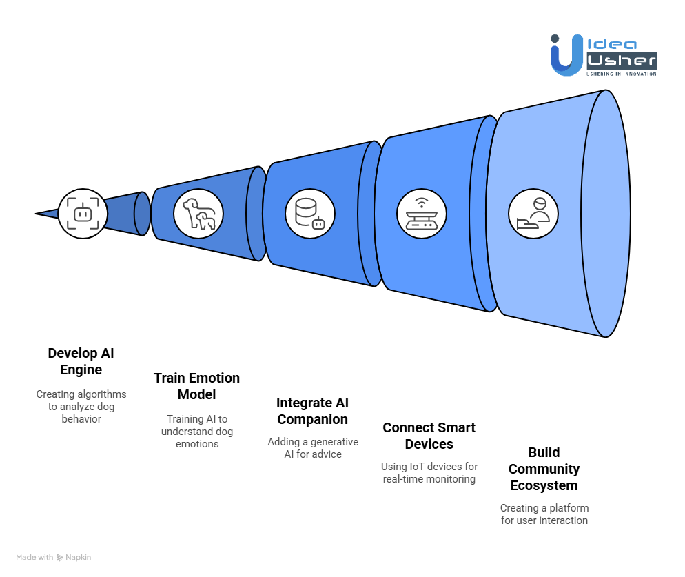 How to Build an AI Dog Trainer App like Traini?