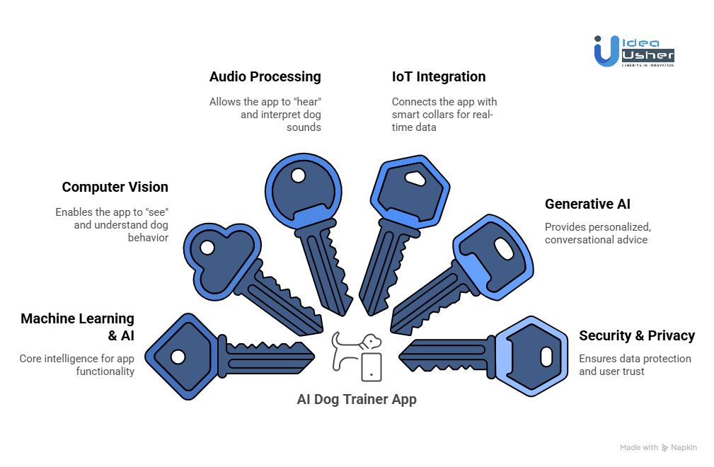 Tools & APIs for an AI Dog Trainer App