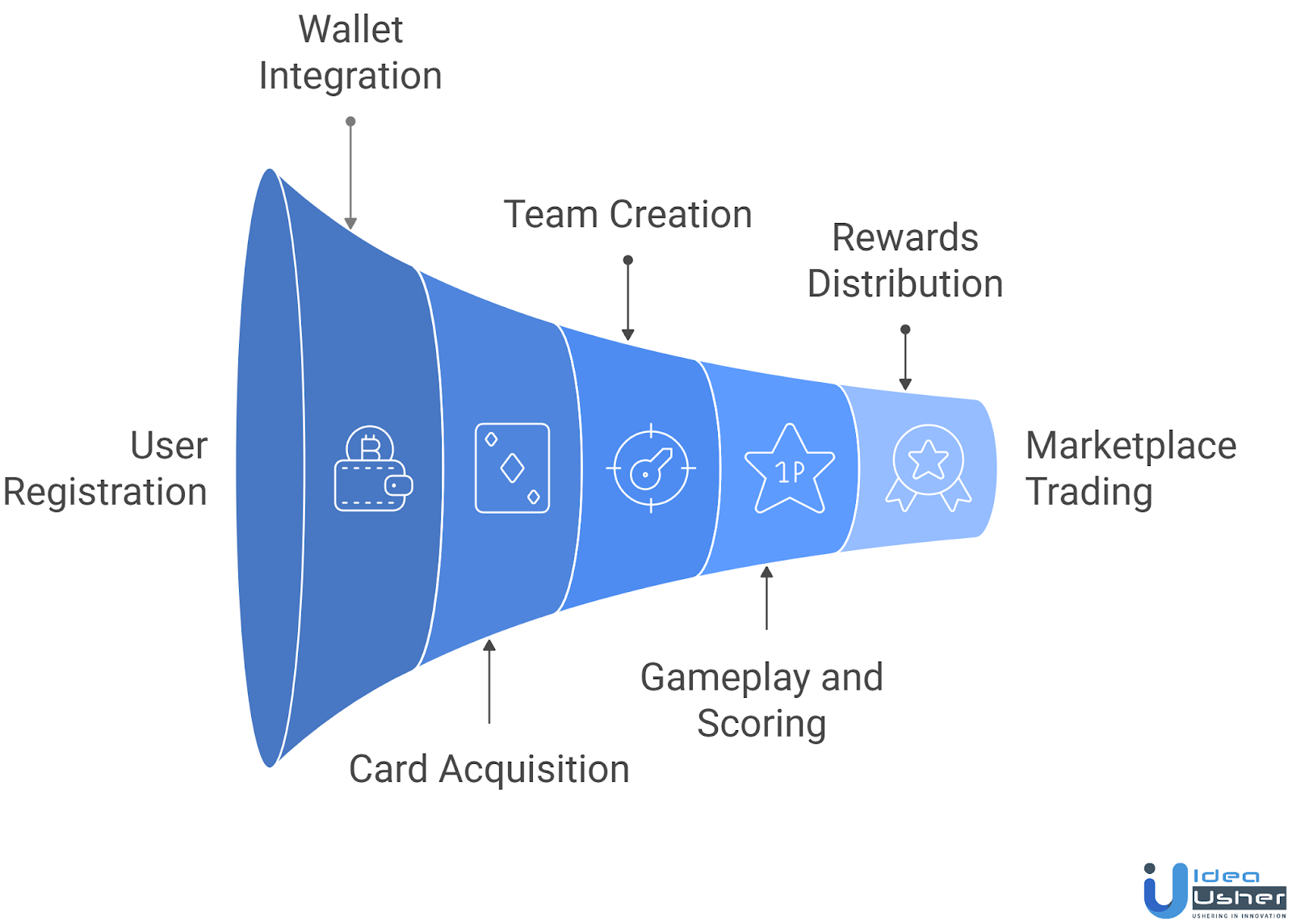 NFT fantasy sports app like Sorare working process