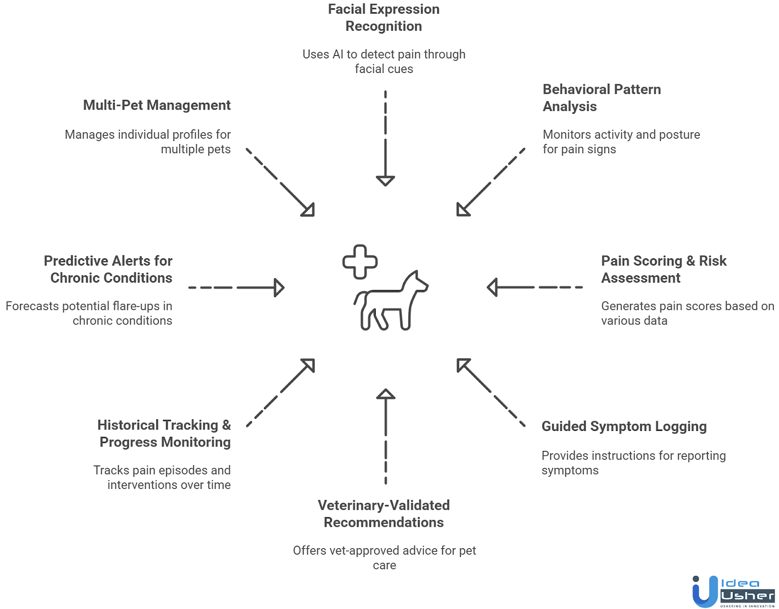 key features of AI pet pain detection app 