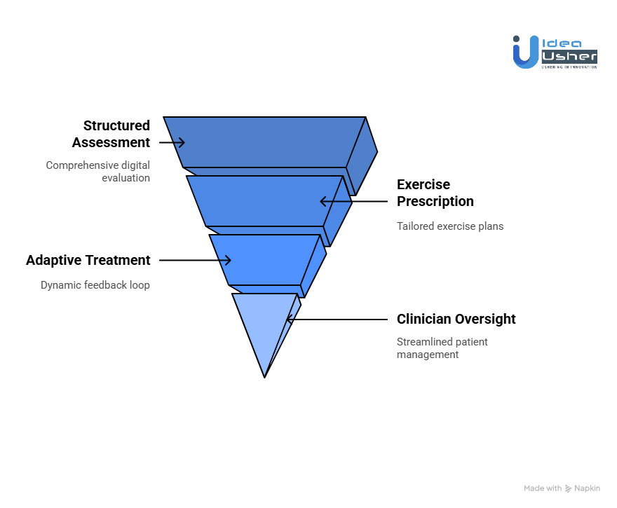 Deconstructing the SWORD Health Model