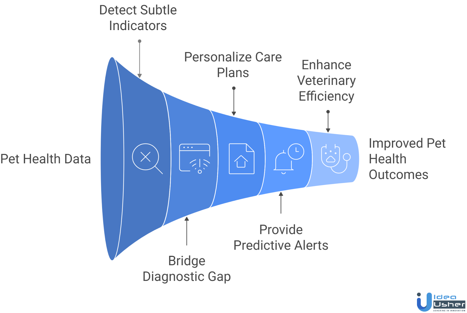 AI pet health screening app development