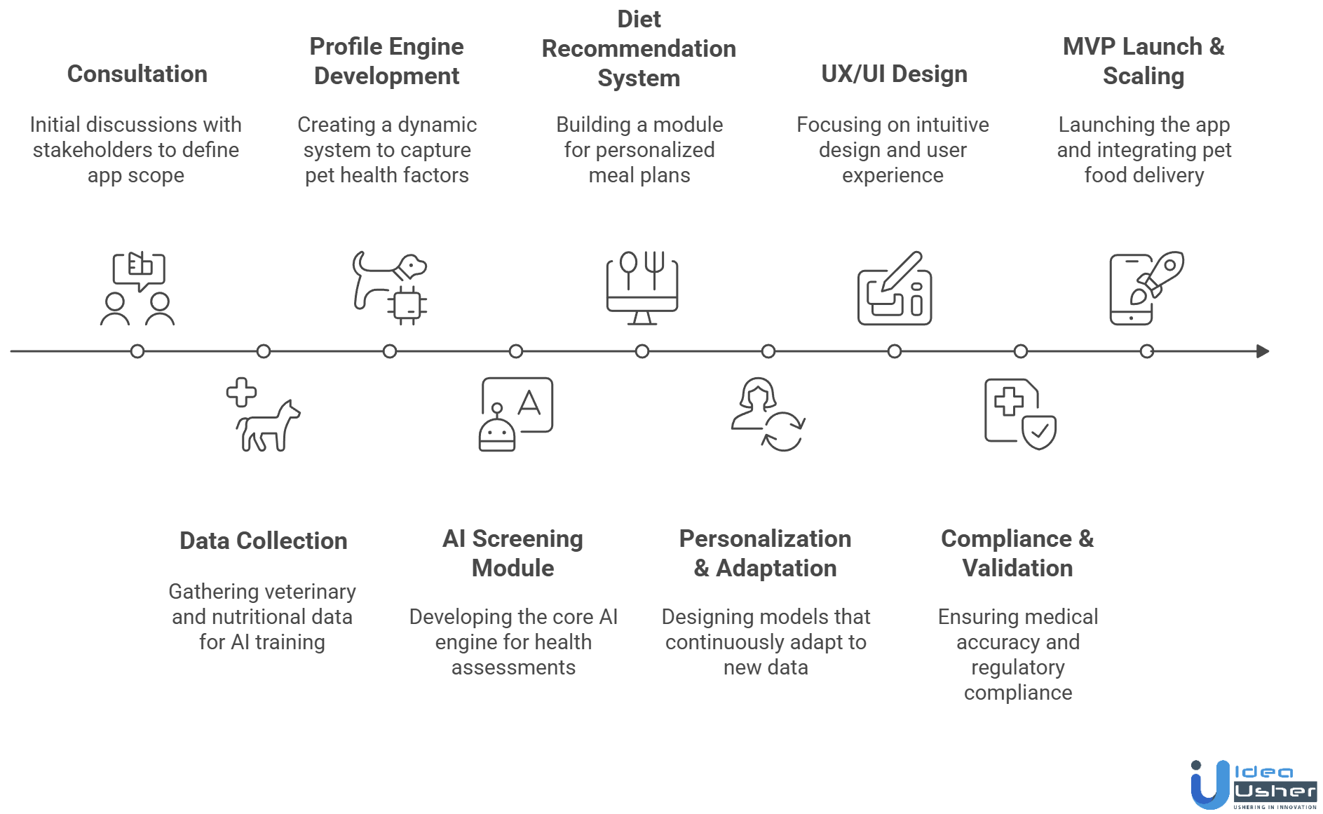 AI pet health screening app development