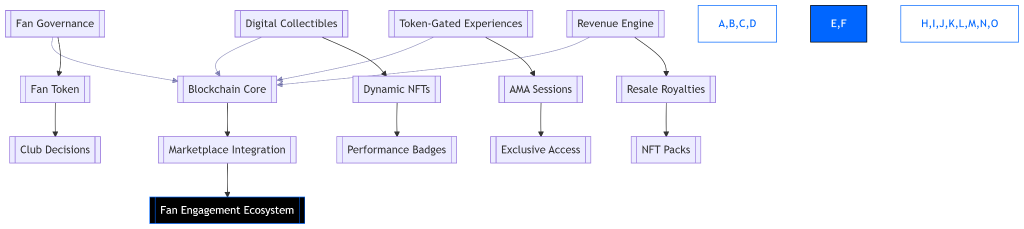 Blockchain-Driven Fan Engagement