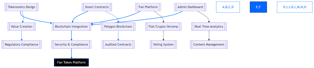 A Custom Fan Token Ecosystem