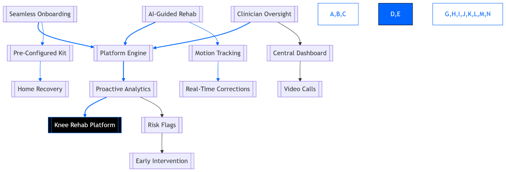Reducing Readmissions with Tech