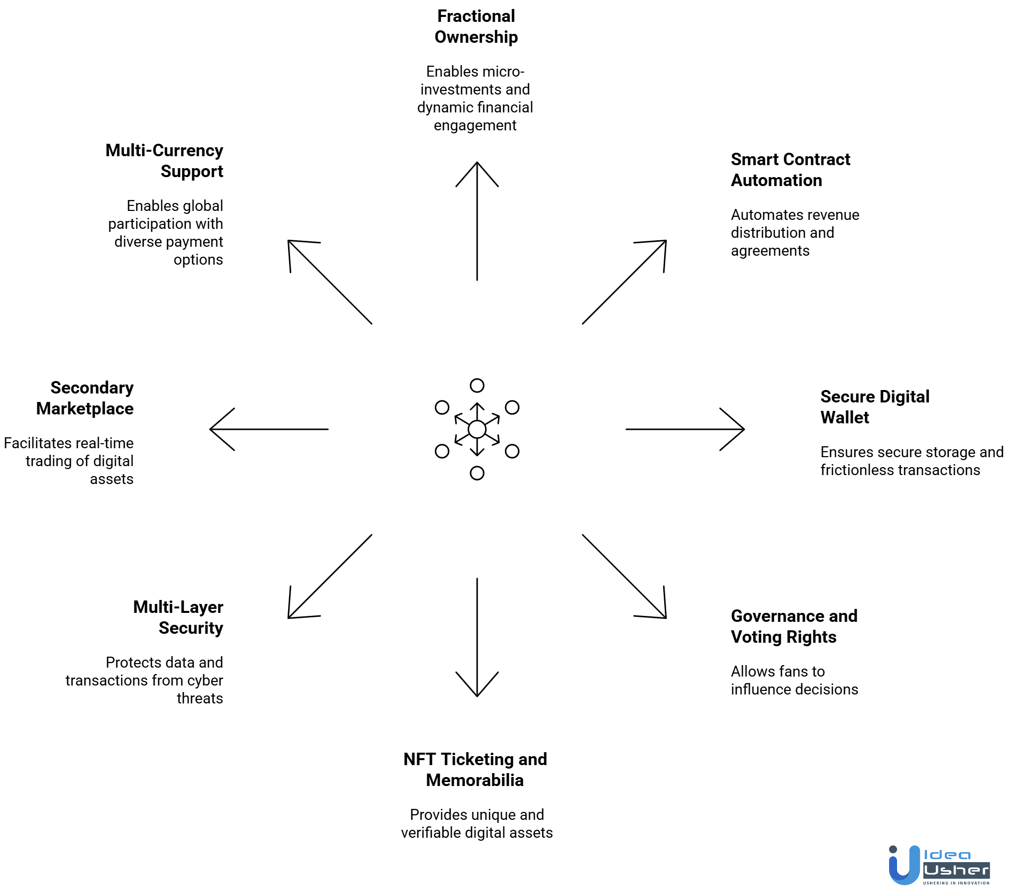 key features of  custom blockchain sports solutions