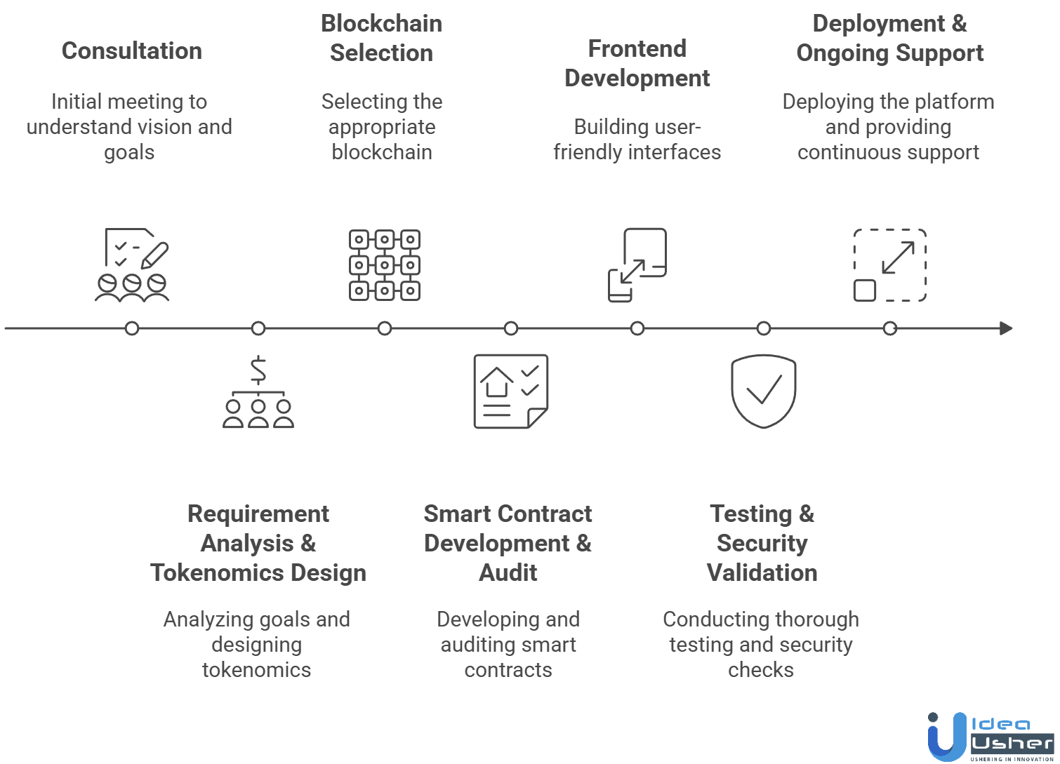 development process of custom blockchain sports solutions