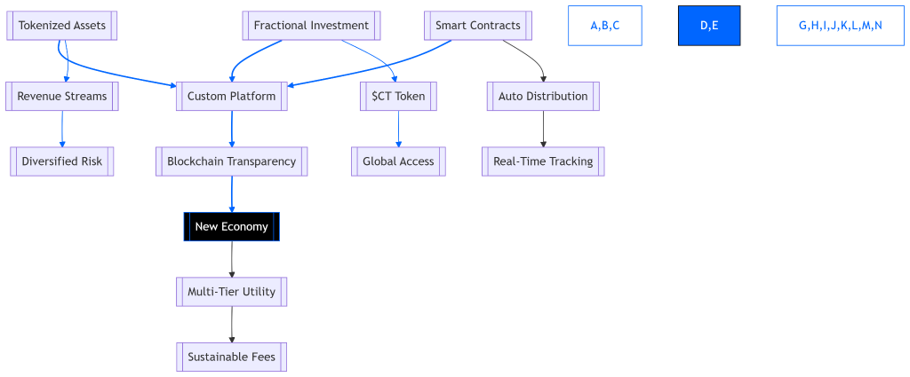 A Tokenized Tournament Ecosystem