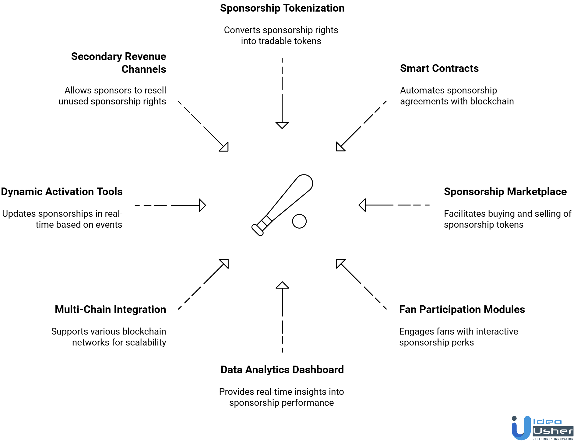 key features of sports sponsorship blockchain platform