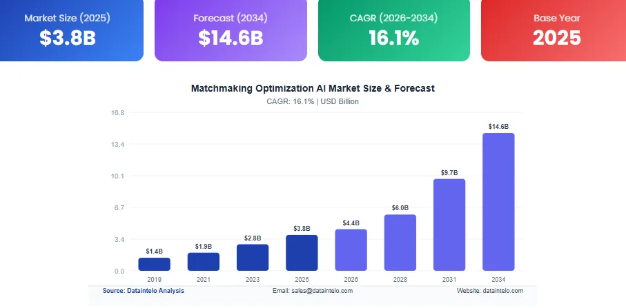 What Is Driving Demand for AI Matchmaking Platforms?