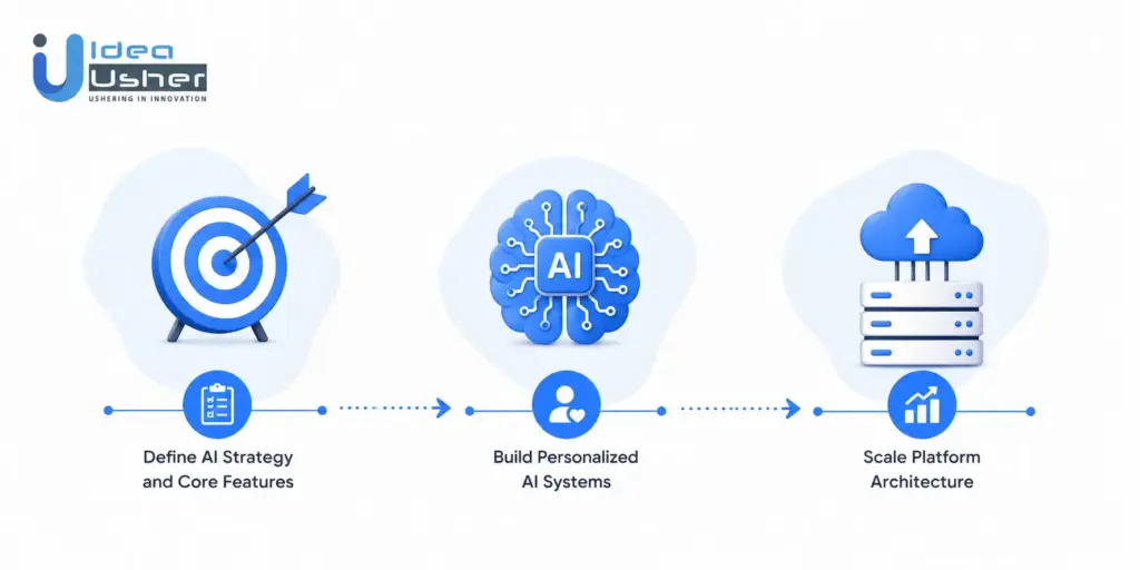 Build an AI Matchmaking App with IdeaUsher
