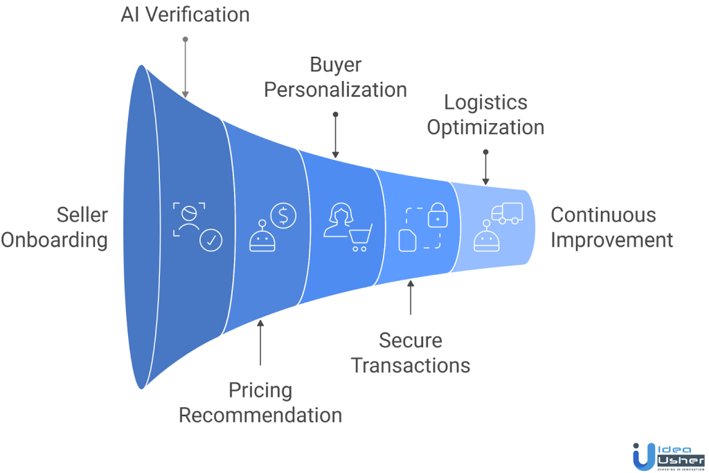 Smart Resale Platform working process