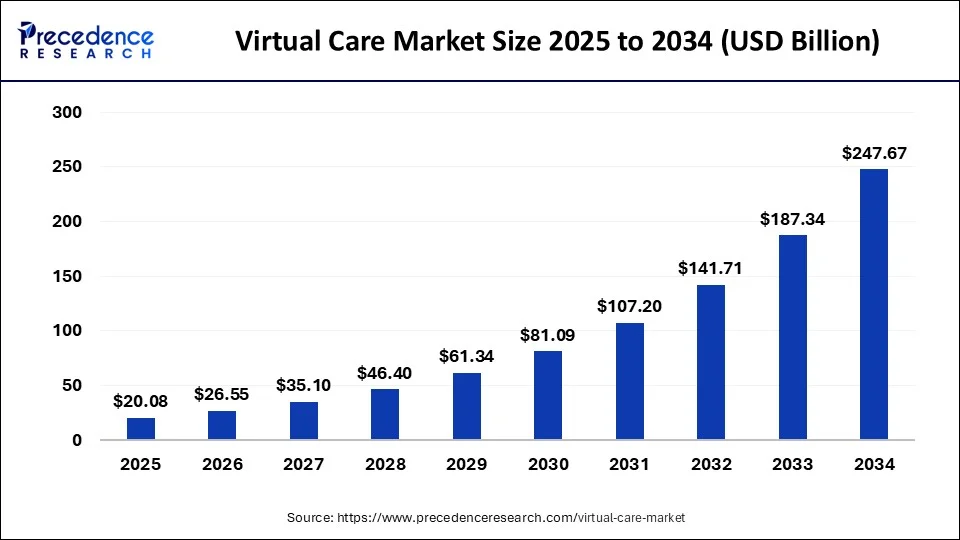 Key Market Takeaways for Virtual Healthcare Apps