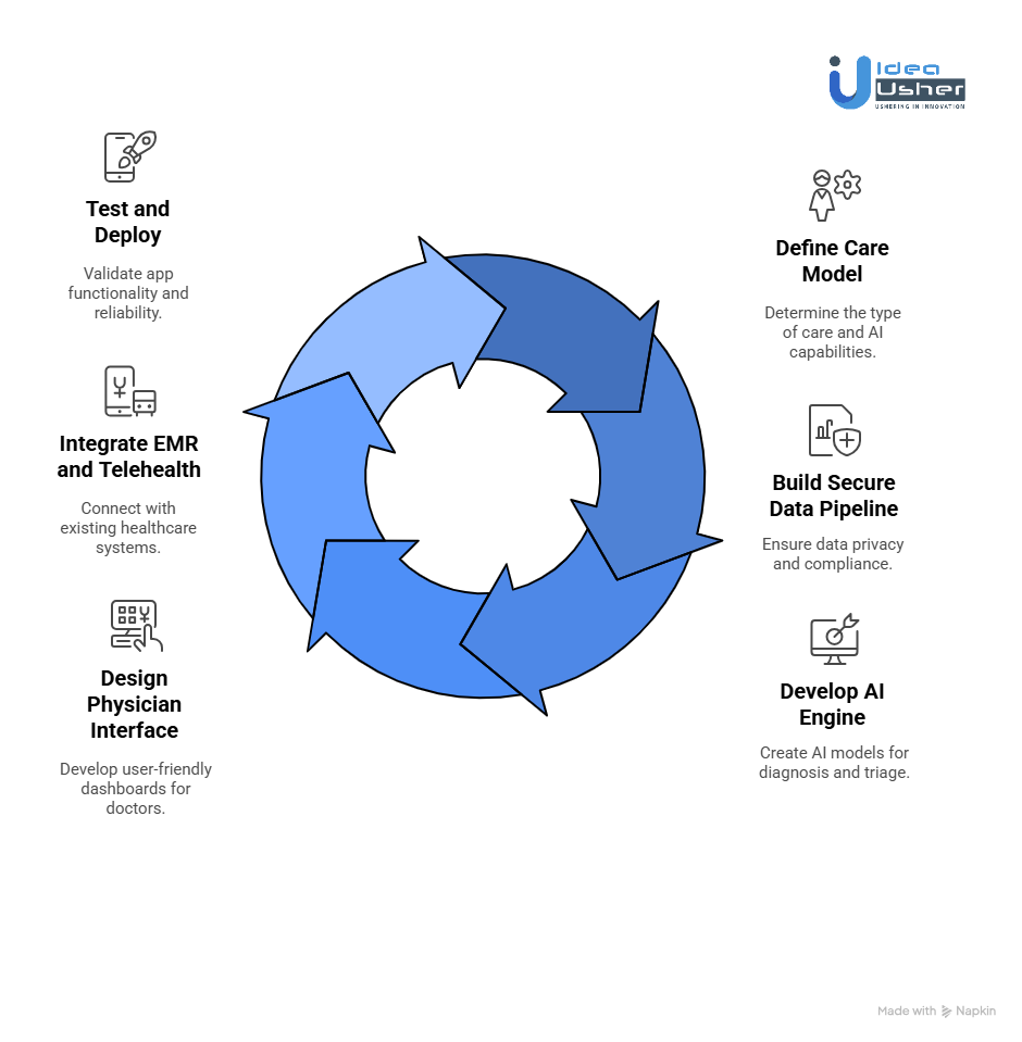 How to Develop a Virtual Healthcare App Like K Health?