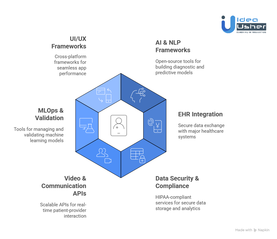 Top Tools for Virtual Healthcare App Development