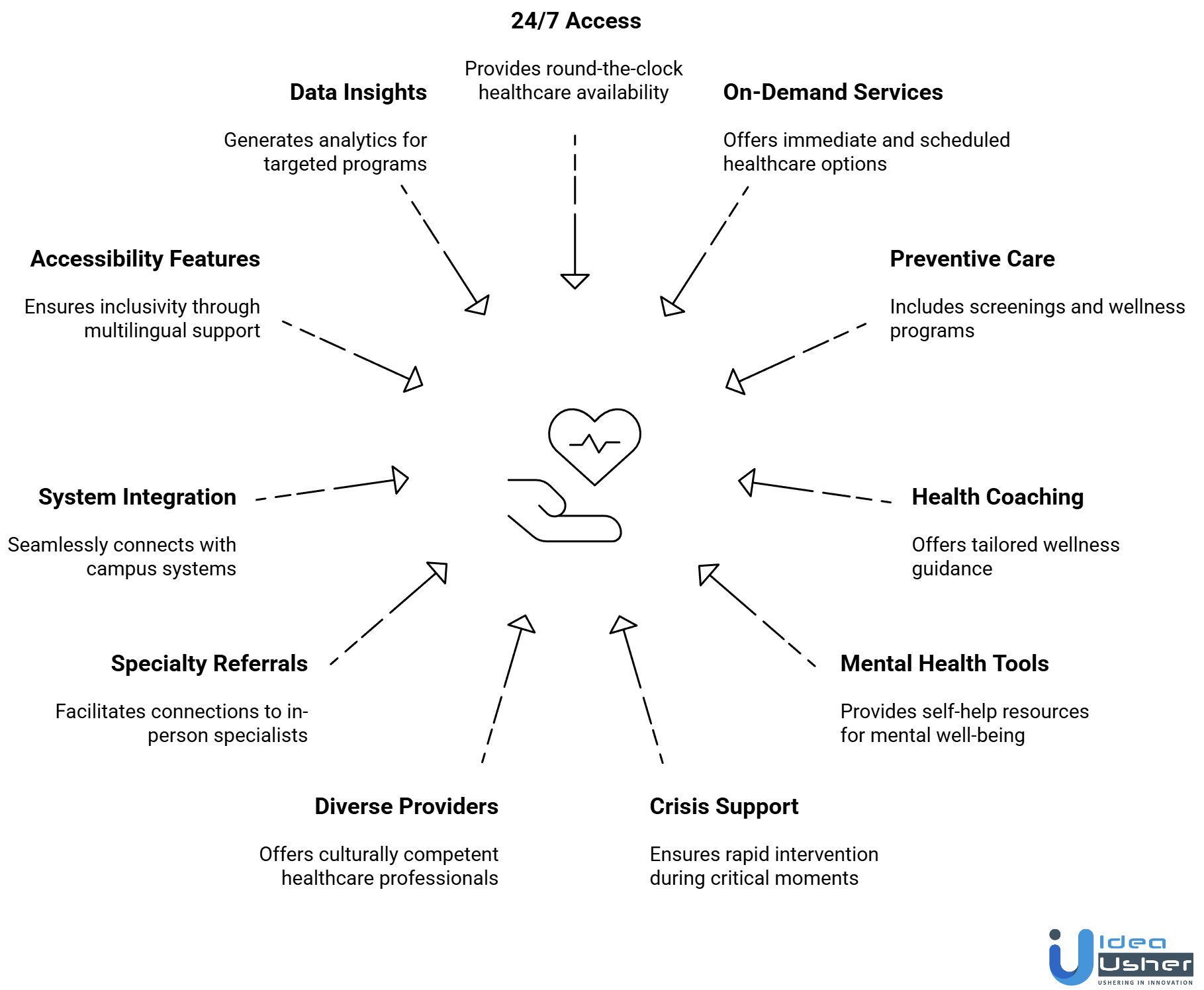 Virtual Health Platform for Students Like TimelyCare features