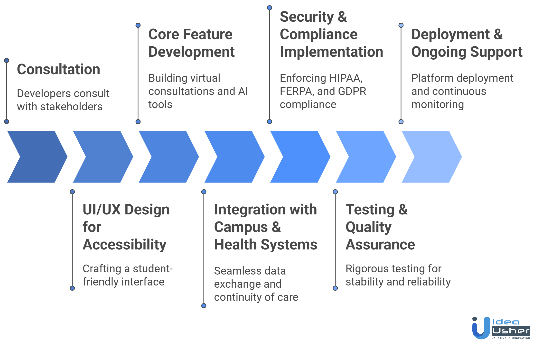 Virtual Health Platform for Students Like TimelyCare development process