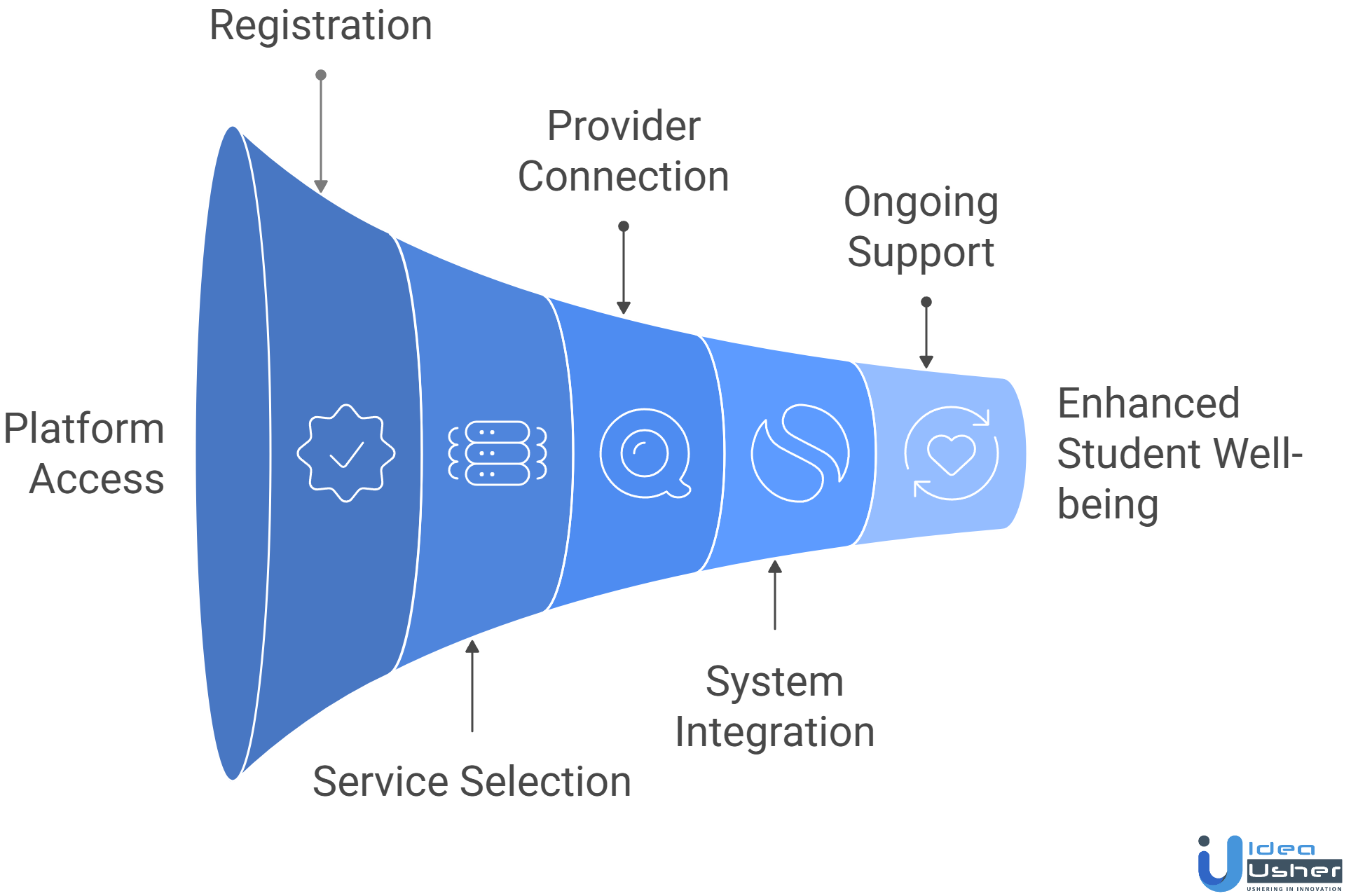 Virtual Health Platform for Students Like TimelyCare working process