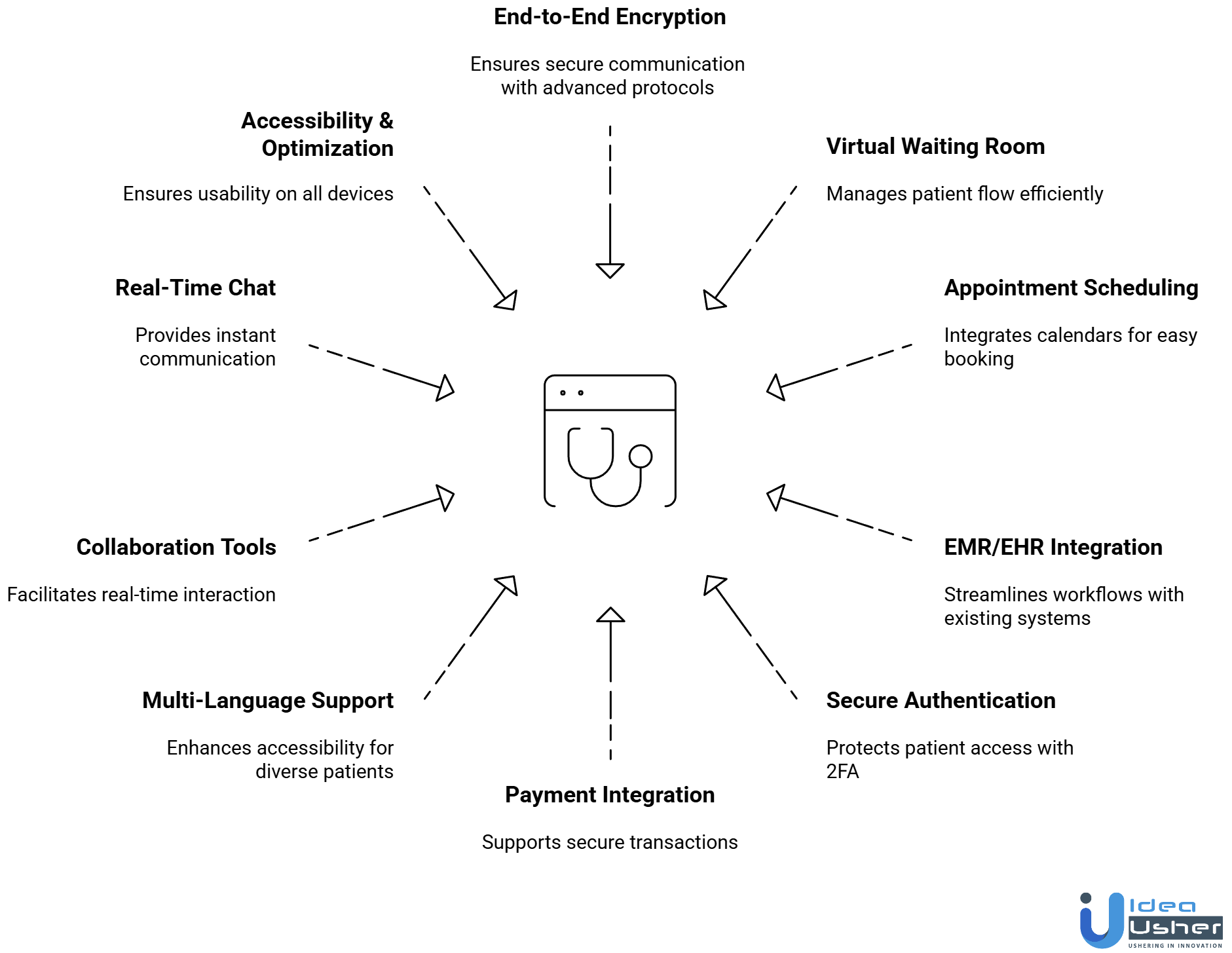 Secure Telemedicine Video Platform Like Doxy.me features