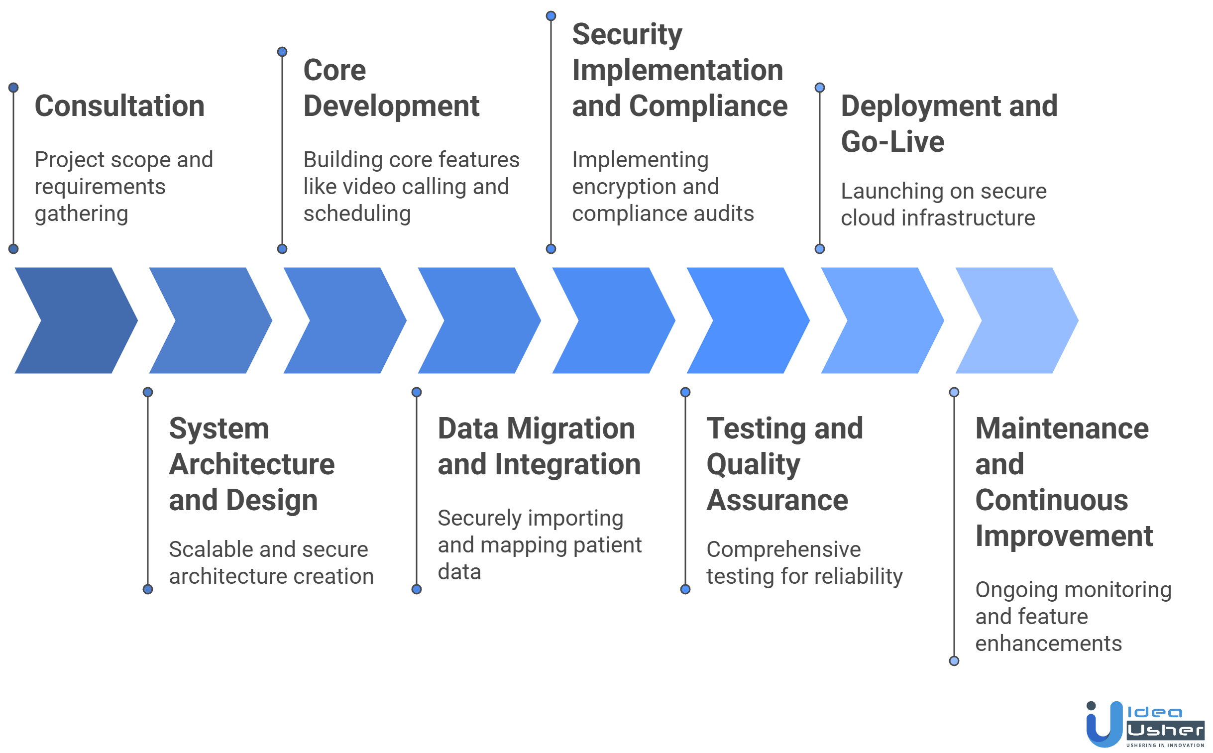 Secure Telemedicine Video Platform Like Doxy.me development