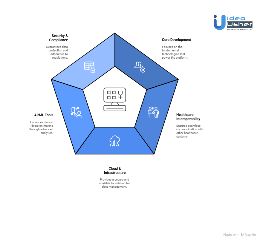Tech Stacks for Digital Healthcare Platform for Providers