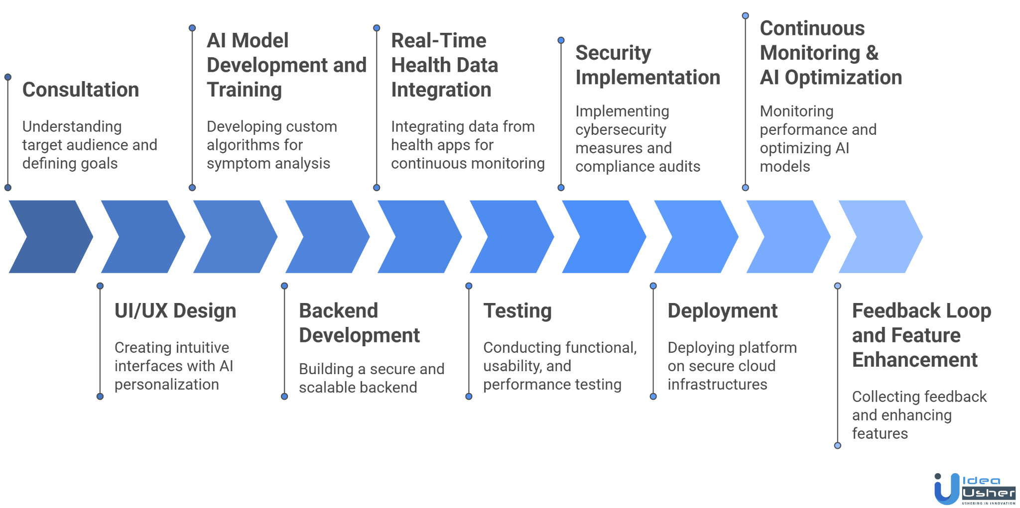 AI Digital Health Solutions for Remote Care development