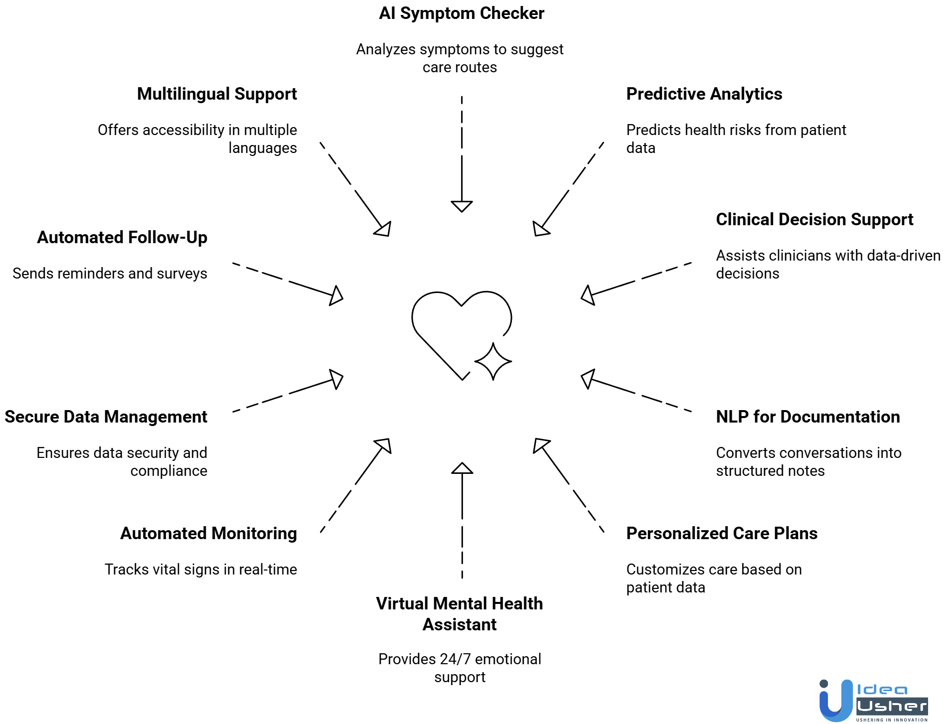AI Digital Health Solutions for Remote Care features