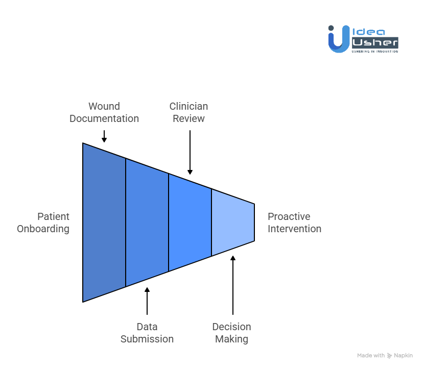 How Will the WoundAIssist App Work?