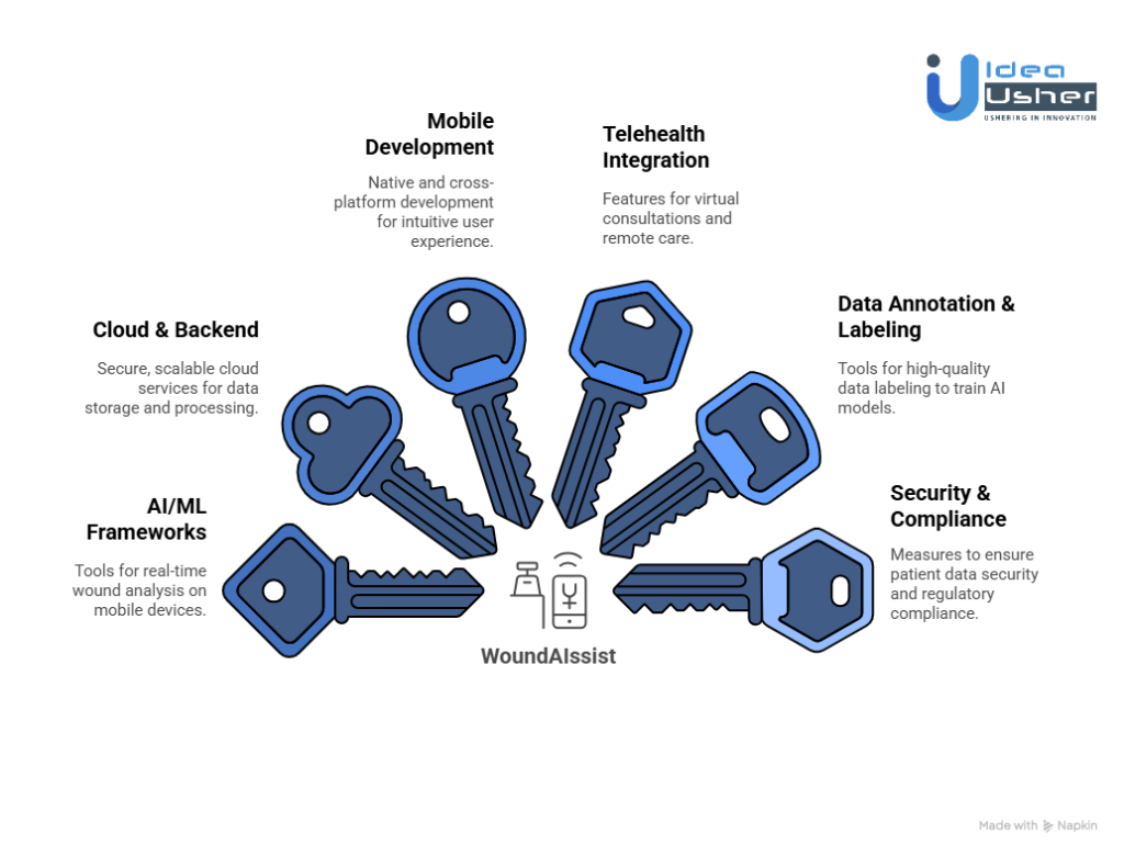 Key Tech Stacks for an AI-Powered Wound Care App