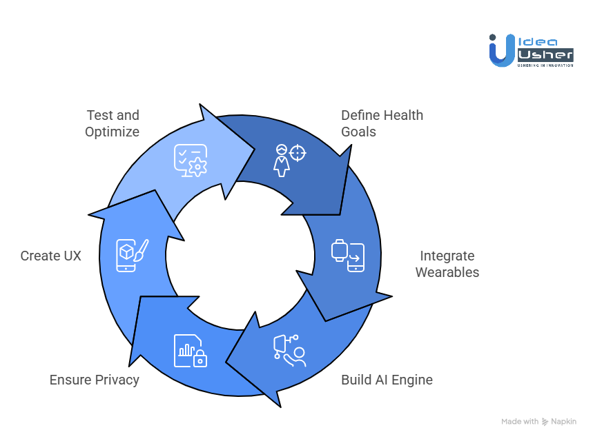 How to Develop a Wearable-Integrated AI Health Coach App?