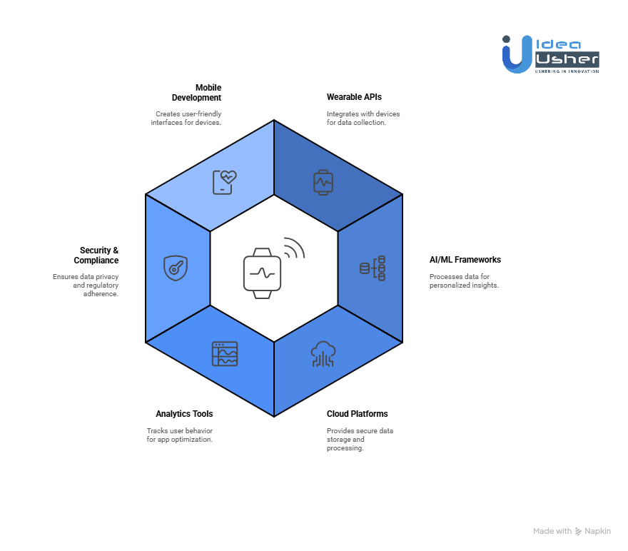 Tools & APIs for an AI Health Coach App with Wearables