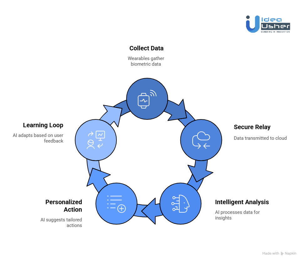 How Does an AI Health Coach App with Wearables Work?