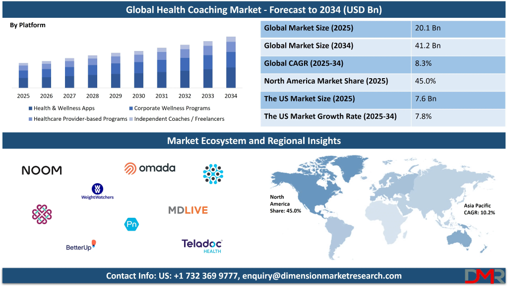 Key Market Takeaways for Wearable-Integrated AI Health Coach Apps