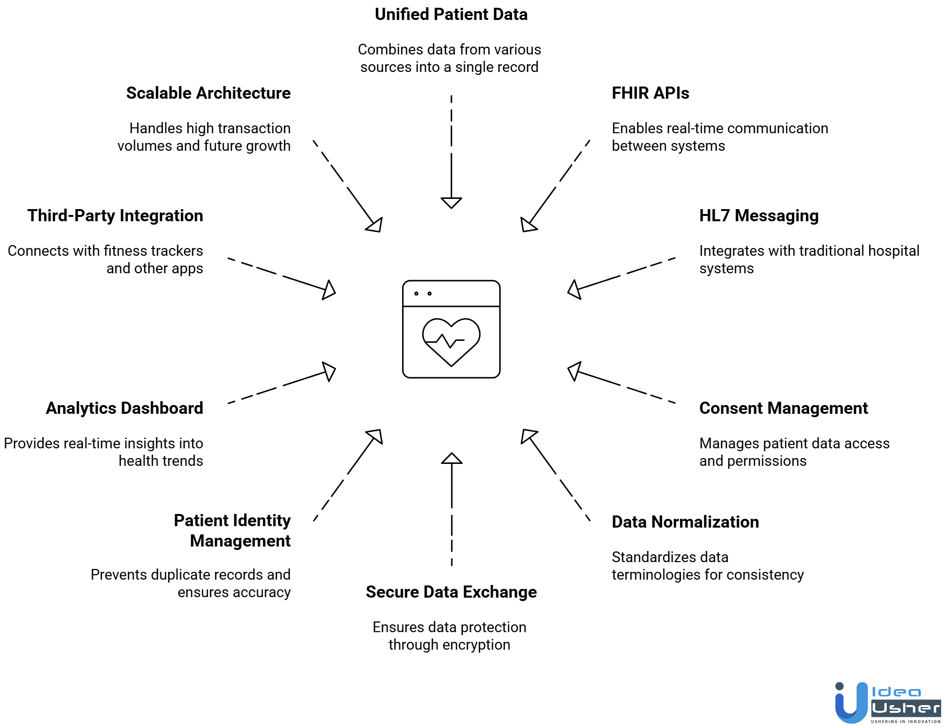 Interoperable Health App features
