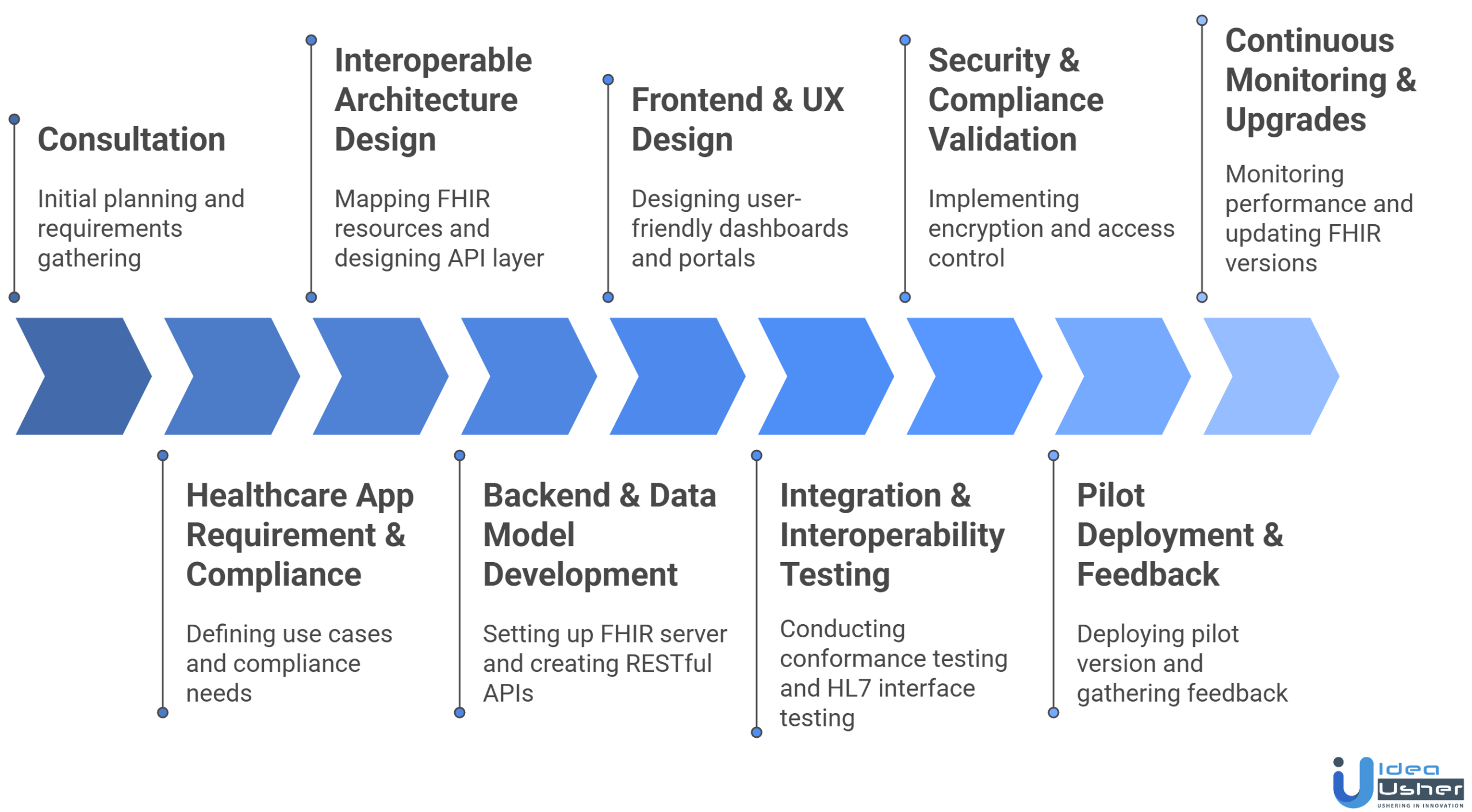 Interoperable Health App development