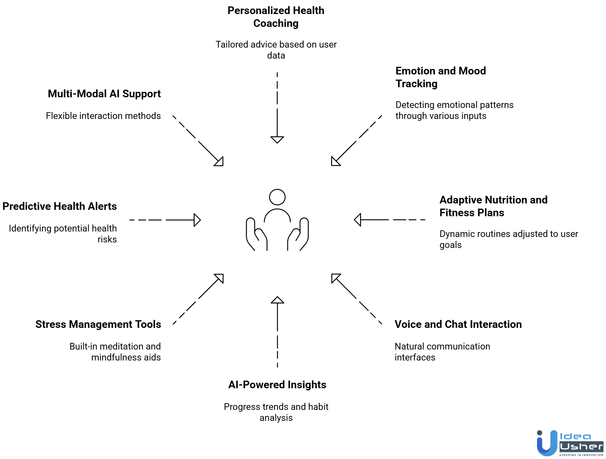 AI-Powered Wellness Assistants features
